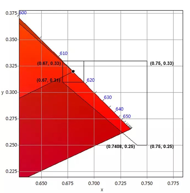 適用于DCI電影院<a href=http://www.zhushasp.com target=_blank class=infotextkey>led顯示屏</a>的LED規(guī)格要求 5.webp.jpg