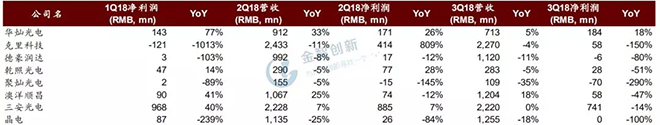 LED芯片行業(yè)出現(xiàn)衰退，預(yù)計(jì)2019年繼續(xù)惡化 3.webp.jpg