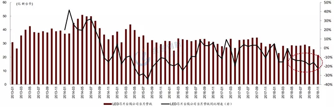 LED芯片行業(yè)出現(xiàn)衰退，預(yù)計(jì)2019年繼續(xù)惡化 4.webp.jpg