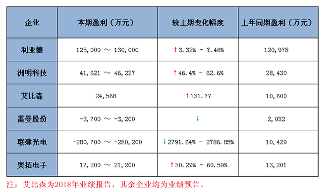 六大<a href=http://www.zhushasp.com target=_blank class=infotextkey>led顯示屏</a>上市企業(yè)2018 年業(yè)績預(yù)報(bào)告匯總 1.jpg