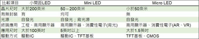 <a href=http://www.zhushasp.com/xiaojianju/ target=_blank class=infotextkey>小間距</a>LED Mini LED Micro LED三種技術(shù)進(jìn)展及市場(chǎng)趨勢(shì) 3.jpg