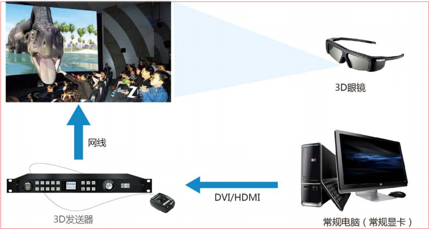 LED<a href=http://www.zhushasp.com/quancai/ target=_blank class=infotextkey>全彩顯示屏</a>3D顯示控制方案