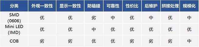 戶內(nèi)外Mini LED<a href=http://www.zhushasp.com/xiaojianju/ target=_blank class=infotextkey>小間距</a>燈珠VS cob封裝到底哪個效果好？9.webp.jpg