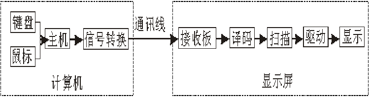 <a href=http://www.zhushasp.com target=_blank class=infotextkey>led顯示屏</a>