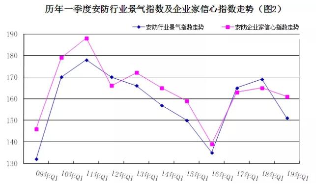 2019年安防行業(yè)一季度調(diào)查：經(jīng)濟(jì)低調(diào)開(kāi)局，下行壓力陡增 2.jpg