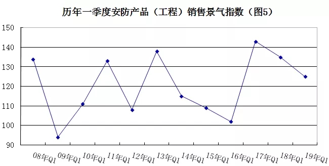 2019年安防行業(yè)一季度調(diào)查：經(jīng)濟(jì)低調(diào)開(kāi)局，下行壓力陡增 5.webp.jpg