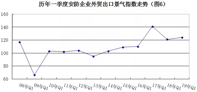 2019年安防行業(yè)一季度調(diào)查：經(jīng)濟(jì)低調(diào)開(kāi)局，下行壓力陡增 6.webp.jpg