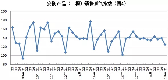 2019年安防行業(yè)一季度調(diào)查：經(jīng)濟(jì)低調(diào)開(kāi)局，下行壓力陡增 4.webp.jpg