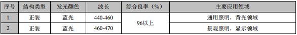 國(guó)內(nèi)LED芯片上市公司經(jīng)營(yíng)情況及盈利能力分析 17.jpg