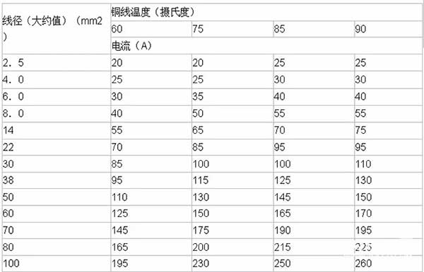 LED電子<a href=http://www.zhushasp.com target=_blank class=infotextkey>大屏幕</a>銅線溫度及導(dǎo)線線徑計(jì)算方法