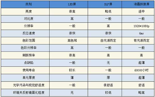 <strong>LED電子<a href=http://www.zhushasp.com target=_blank class=infotextkey>大屏幕</a></strong>與LCD液晶拼接屏和DLP投影三者對比