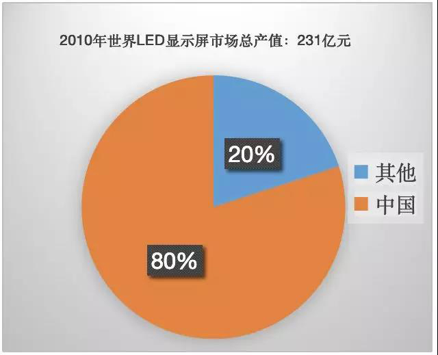 90秒看懂：中國品牌主宰的<a href=http://www.zhushasp.com target=_blank class=infotextkey>led顯示屏</a>產(chǎn)業(yè) 6.jpg