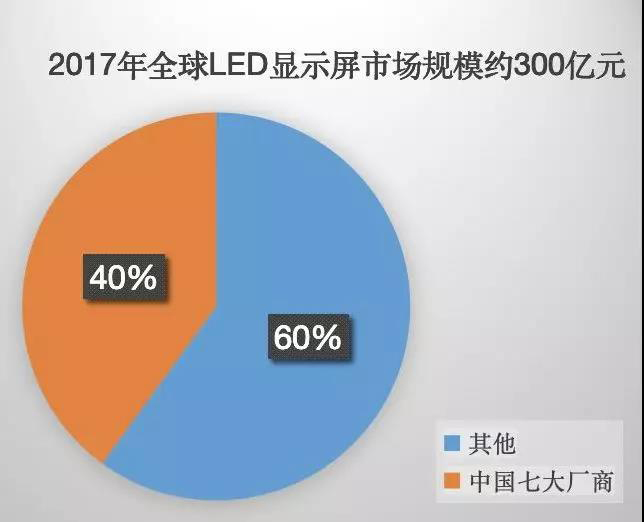 90秒看懂：中國品牌主宰的<a href=http://www.zhushasp.com target=_blank class=infotextkey>led顯示屏</a>產(chǎn)業(yè) 7.jpg
